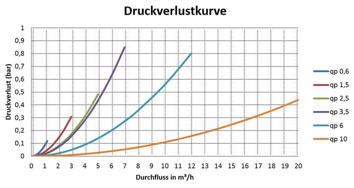 Sensus Kompaktkältezähler US-Zähler KMZ PolluStat qp 2,5 B DN20 L:130 AG1" PN16 45/5,2