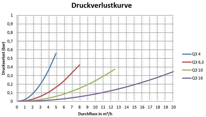 Sensus Hauswasserzähler HWZ MID Endpunkt iPERL Q3_4 BSI DN20 L:190 AG1" PN16 RF-Funk 868 MHz