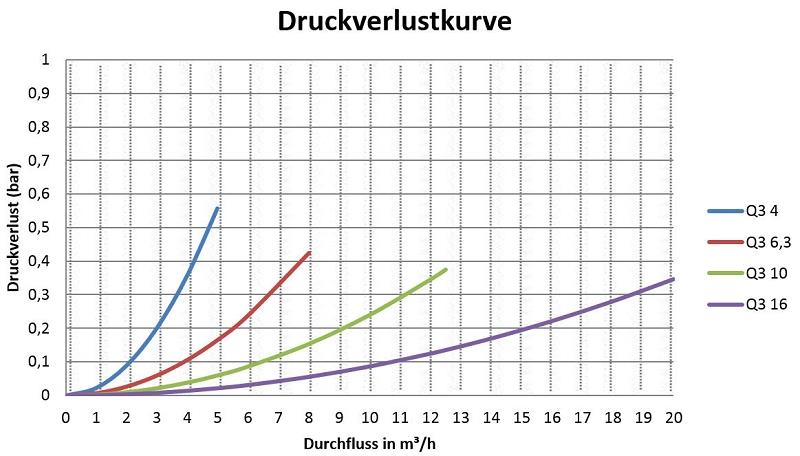 Sensus Hauswasserzähler HWZ MID Endpunkt iPERL Q3_6,3 BSI DN25 L:260 AG1 1/4" PN16 RF-Funk 868 MHz