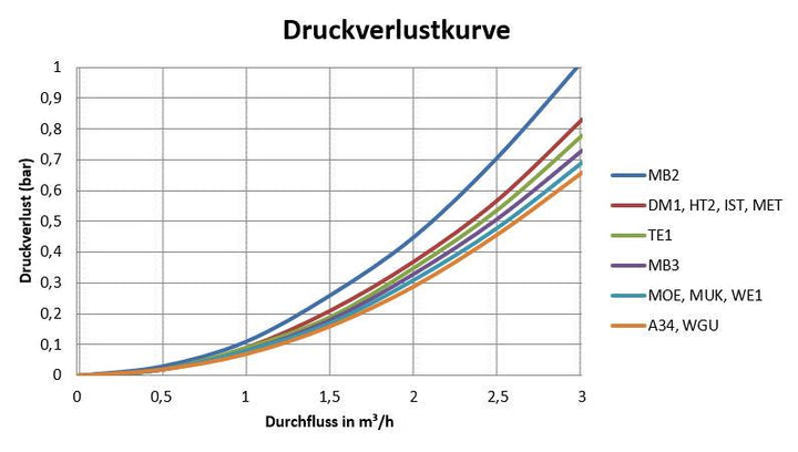 Sensus Wohnungswasserzähler WWZ MK DomoMUK RME Q3_2,5 K MET M64x2 PN16 T50