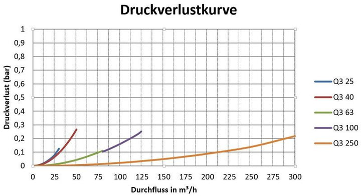 Sensus Großwasserzähler GWZ MeiStream Plus Q3_40 DN65 L:300 H/FL PN16 Mbus 100L