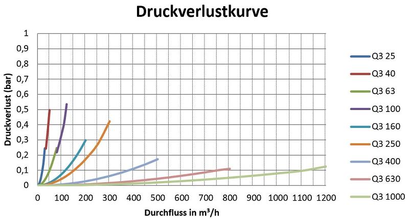 Sensus Großwasserzähler GWZ MeiStream Q3_40 DN65 L:200 FL PN16