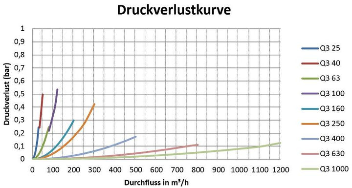 Sensus Großwasserzähler GWZ MeiStream Q3_40 DN65 L:200 FL PN16