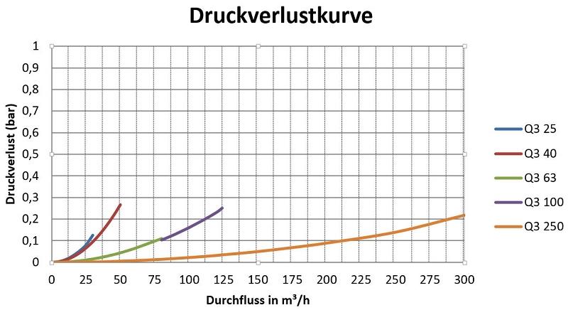 Sensus Großwasserzähler GWZ MeiStream Plus Q3_40 DN65 L:200 H/FL PN16 Mbus 100L