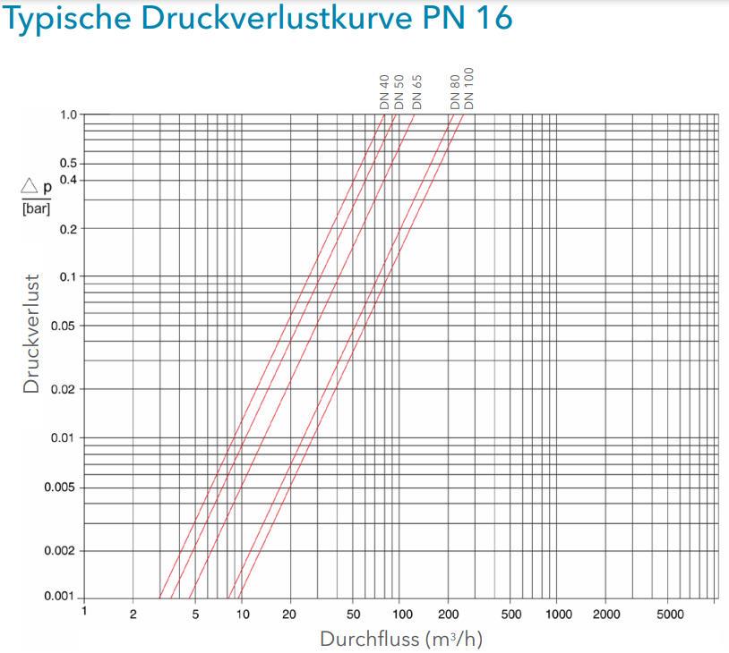 Sensus Wasserzähler US-GWZ Cordonel Q3-63 DN80 L:300 FL PN16 Funk 868 MHz