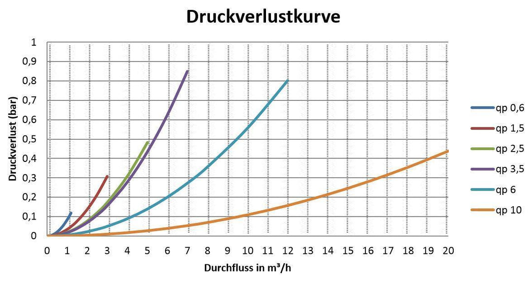 Sensus Kompaktkältezähler US-Zähler KMZ PolluStat qp 2,5 B DN20 L:130 AG1" PN16 65-100/6,0 wMBus