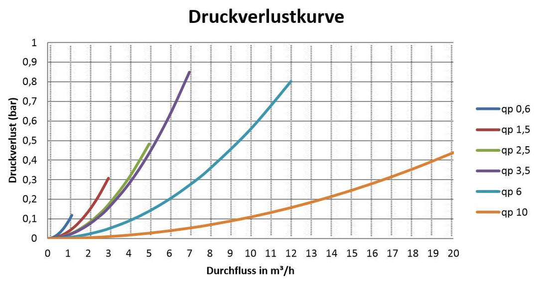 Sensus Kompaktkältezähler US-Zähler WMZ PolluStat qp 6 B DN25 L:150 AG1" PN16 65-100/6,0