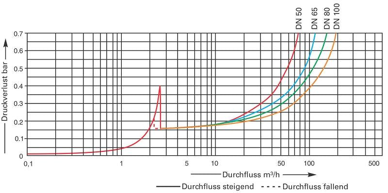 Sensus Großwasserzähler GWZ Verbundzähler MeiTwin Q3_25 DN50 L:270 FL PN16 NZ=612MT Q3_4 Mb100L