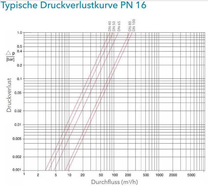 Sensus Wasserzähler US-GWZ Cordonel Q3-100 DN100 L:360 FL PN16 Funk 868 MHz