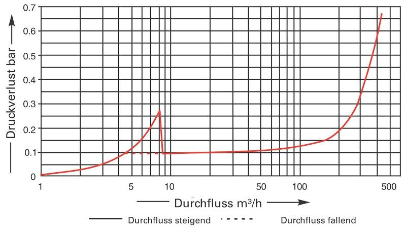 Sensus GWZ Verbundzähler WPV-MS Q3_250 L DN150 L:500 PN16 NZ=620 Q3_16 L